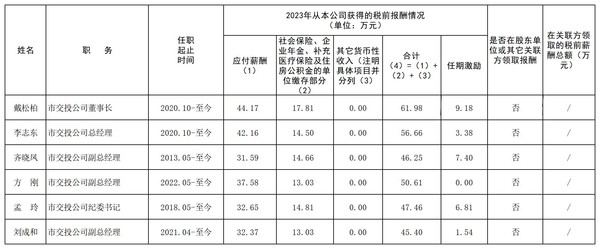 2023年度市交投公司領(lǐng)導(dǎo)人員薪酬信息披露表.jpg